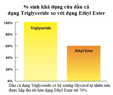 So sanh sinh kha dung dang Triglyceride va Ethyl ester